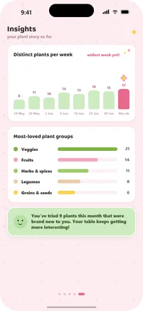 Sundew Insights screen: a weekly summary of plant variety and streaks