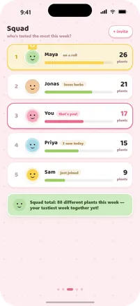 Sundew Squad Leaderboard: five friends ranked by how many plants they have counted this week